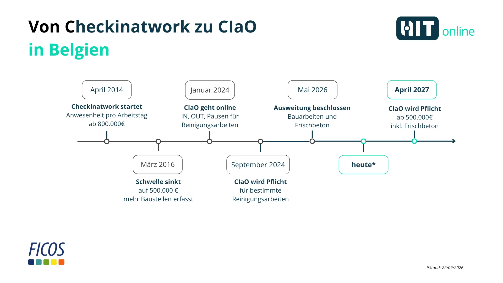 CIaO-Zeiterfassung mit Hit-Online auf einer Baustelle