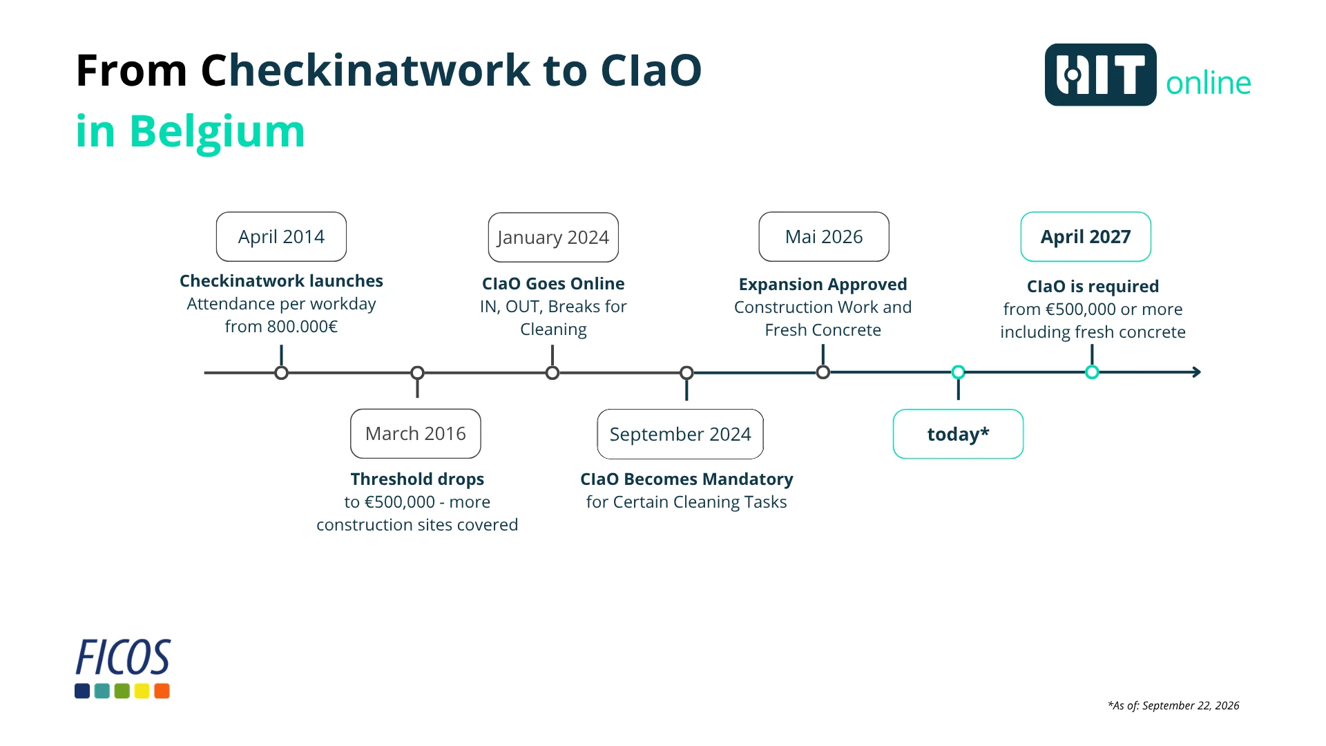 CIaO time tracking with Hit-Online on a construction site