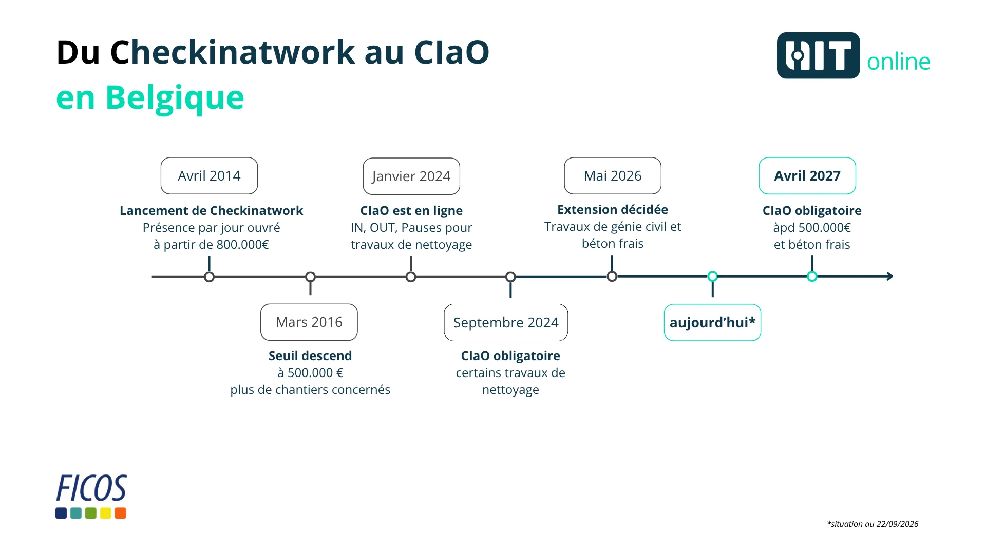 Pointage CIaO avec Hit-Online sur un chantier