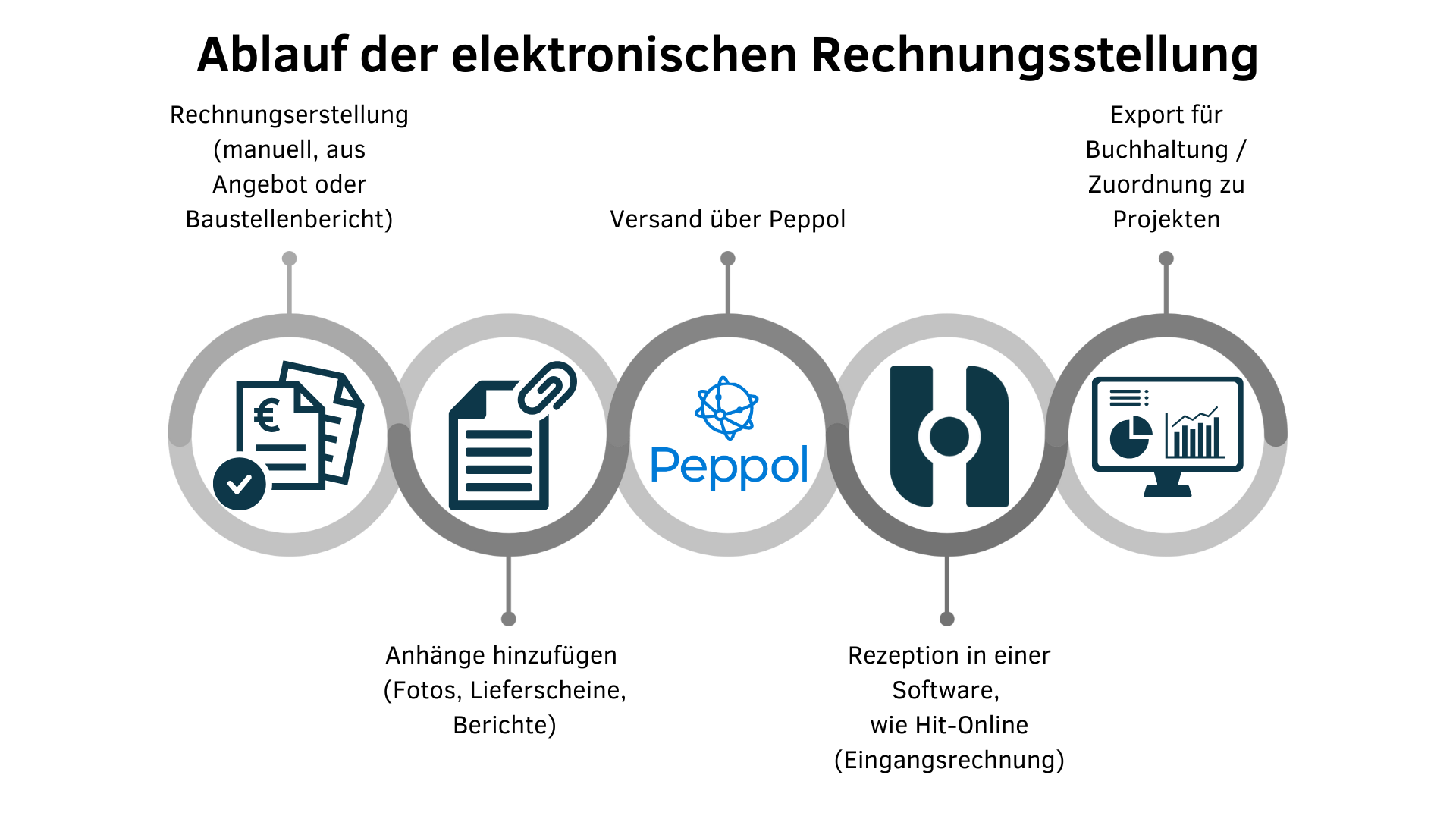 E-Rechnungsfluss