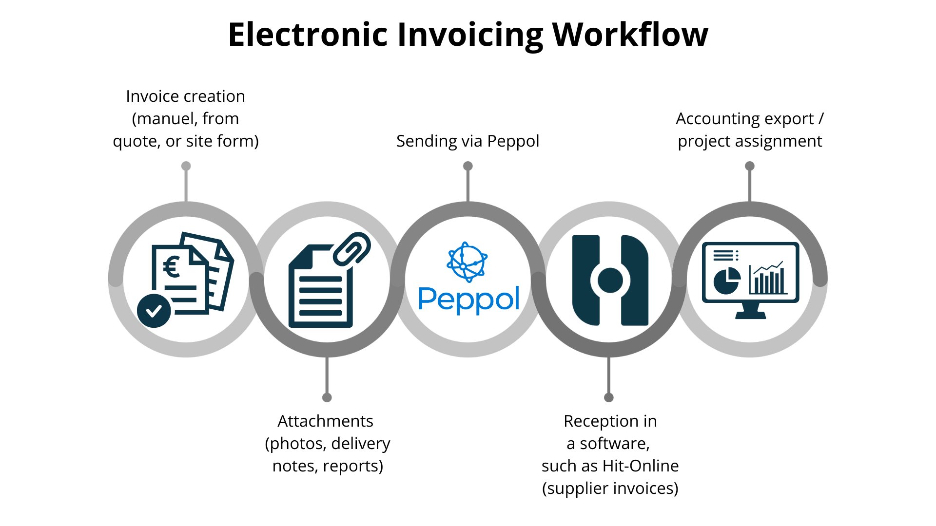 E-invoice flow