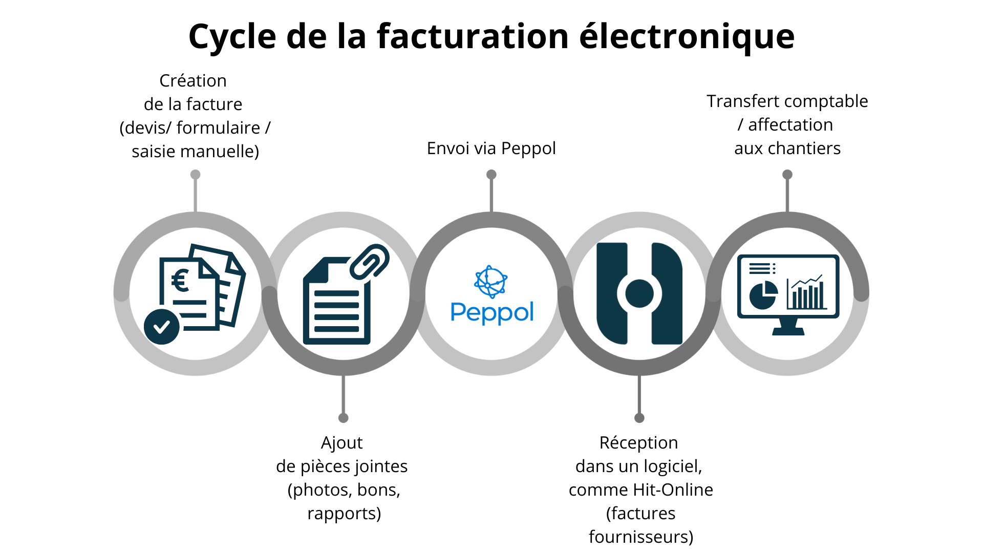 E-facture flux