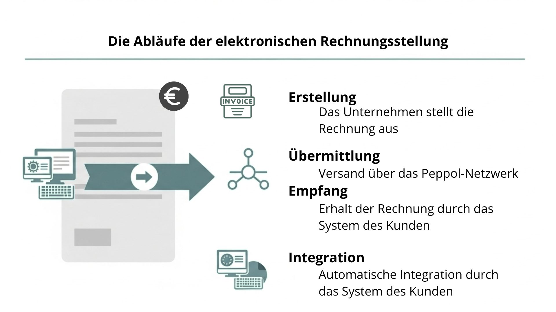 Prozess der elektronischen Rechnungsstellung