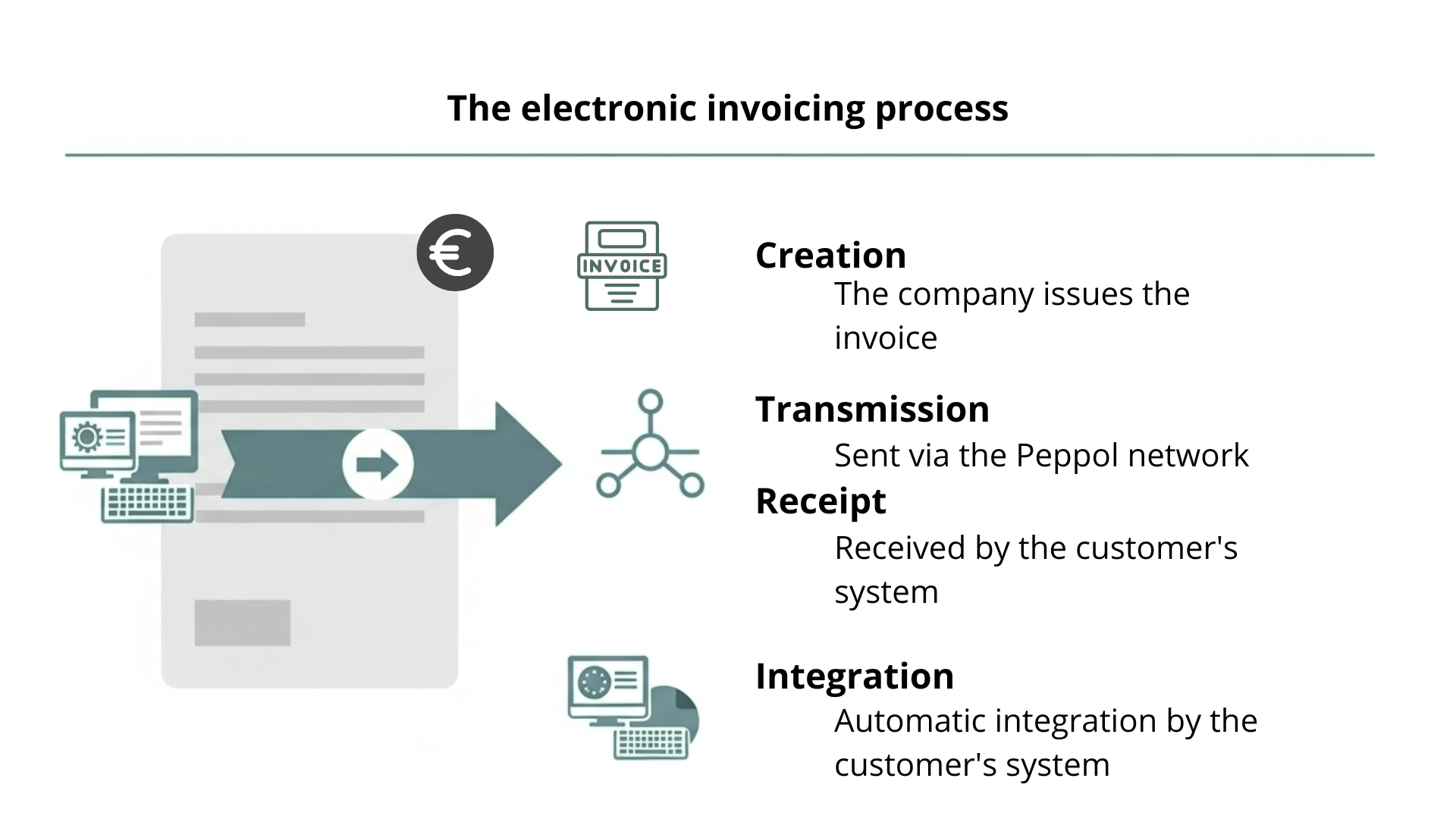 E-invoicing process