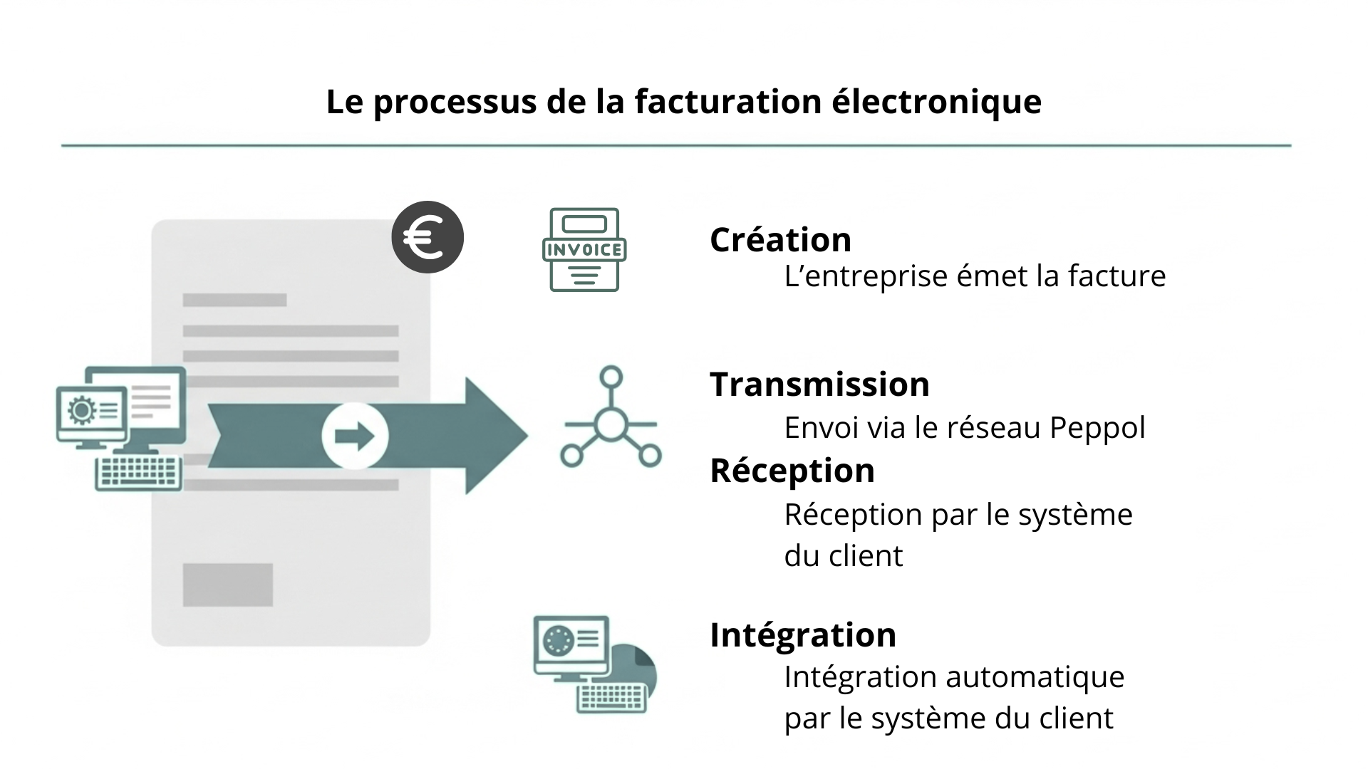 Processus de la facturation électronique