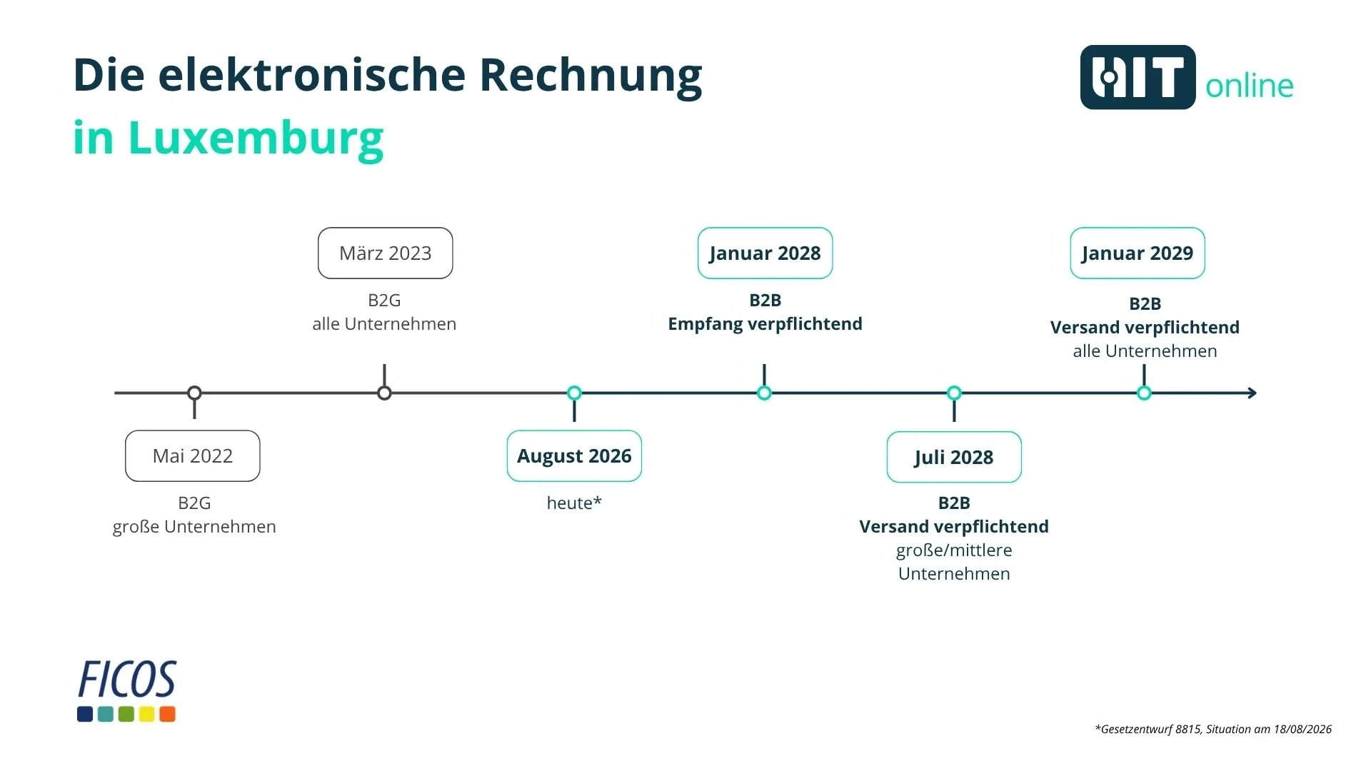 Elektronische Rechnungsstellung und Peppol in Luxemburg