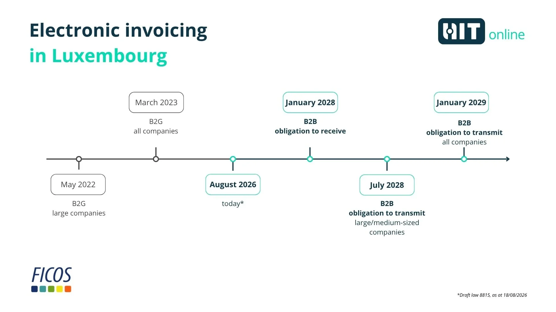 Electronic invoicing and Peppol in Luxembourg